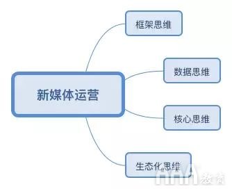 新媒體運(yùn)營(yíng)培訓(xùn)課程有哪些