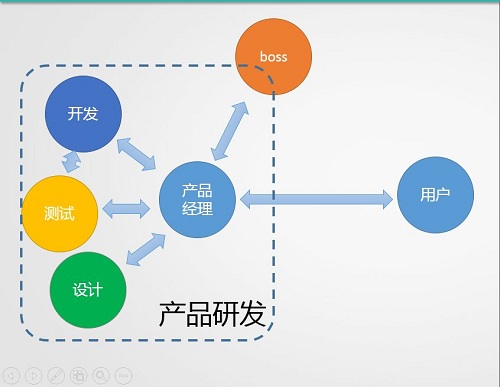 產(chǎn)品經(jīng)理培訓(xùn)課程價(jià)格多少