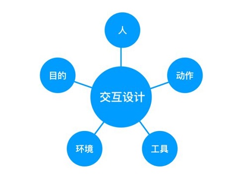 什么是交互設(shè)計(jì)