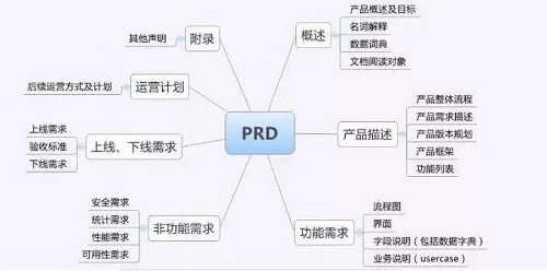 做一名產(chǎn)品經(jīng)理需要什么條件