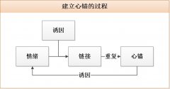 產(chǎn)品經(jīng)理：4步建立心錨，綁定用