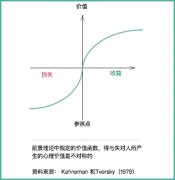 實(shí)際產(chǎn)品的時(shí)候用哪些行為經(jīng)濟(jì)學(xué)