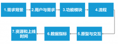 產(chǎn)品經(jīng)理的高光時(shí)刻：需求評審