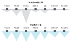 UI設計師全鏈路設計的幾個方法