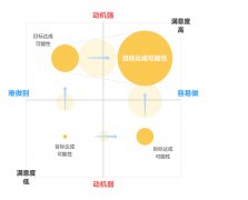 UI設(shè)計師該怎么理解行為設(shè)計學