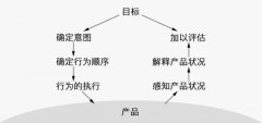 優(yōu)秀產(chǎn)品經(jīng)理應(yīng)該如何解析用戶行