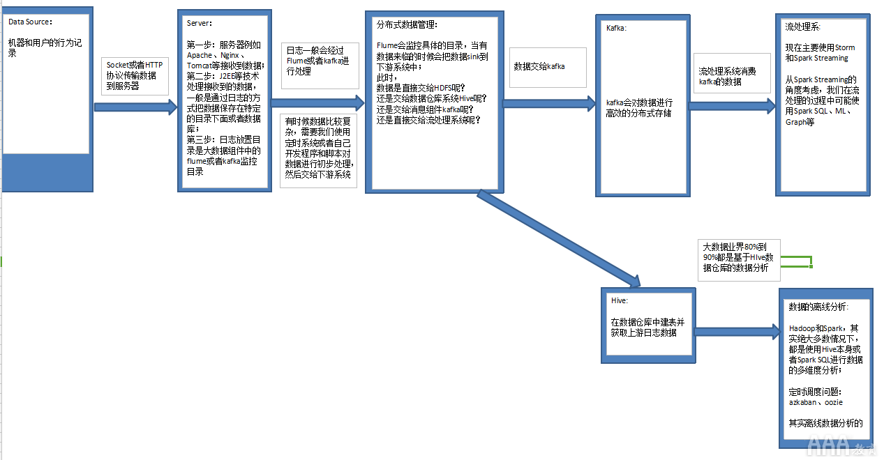 大數(shù)據(jù)分析