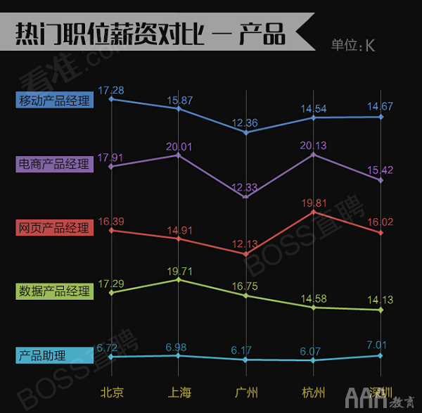 產品經理薪資