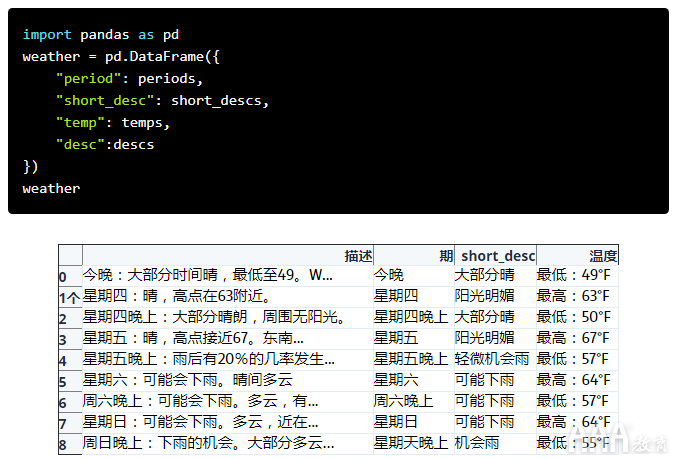 數(shù)據(jù)分析如何使用python中Beautiful Soup進(jìn)行WEB抓取