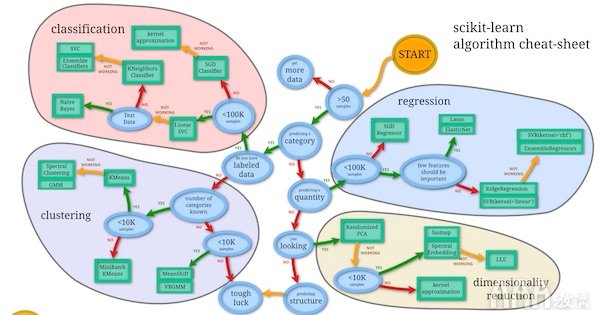 大數(shù)據(jù)分析Python中Scikit-learn機器學(xué)習(xí)庫