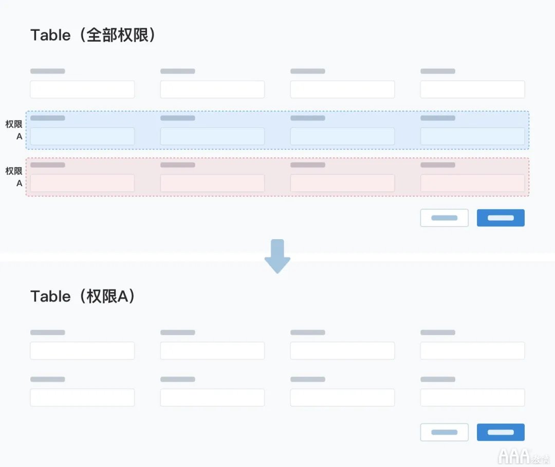 后臺列表設計避坑指南