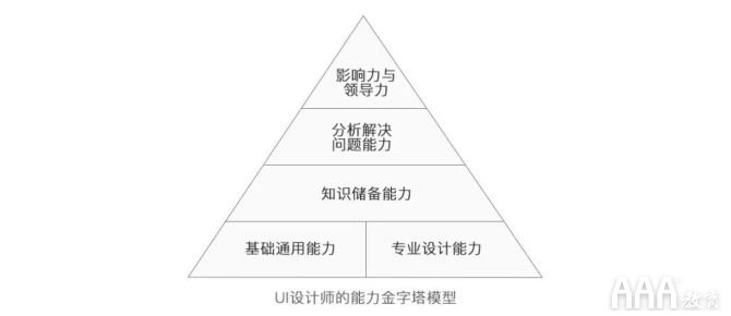 UI設計師的能力模型與學習提升