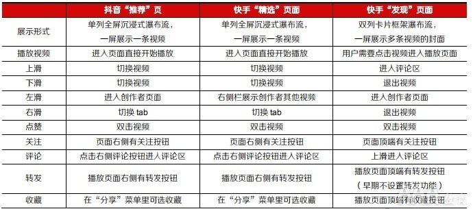 抖音快手短視頻平臺的區(qū)別在哪