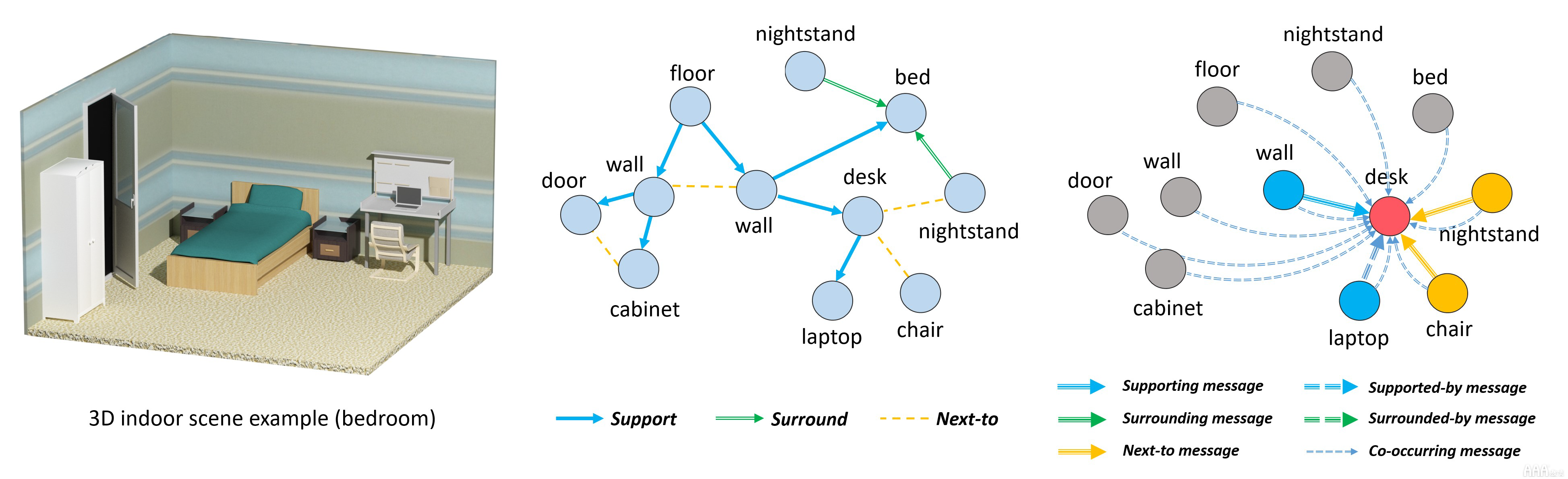 SceneGraphNet用于3D室內(nèi)場(chǎng)景增強(qiáng)的神經(jīng)信息傳遞