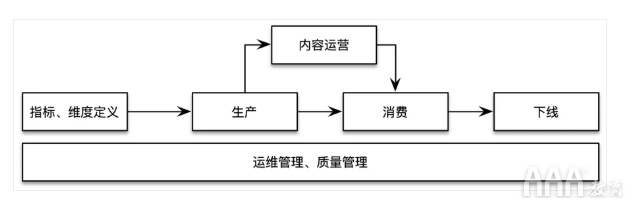 大數(shù)據(jù)如何使用OSM模型和AARRR模型搭建指標體系 