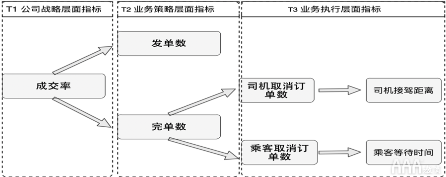 大數(shù)據(jù)如何使用OSM模型和AARRR模型搭建指標體系 