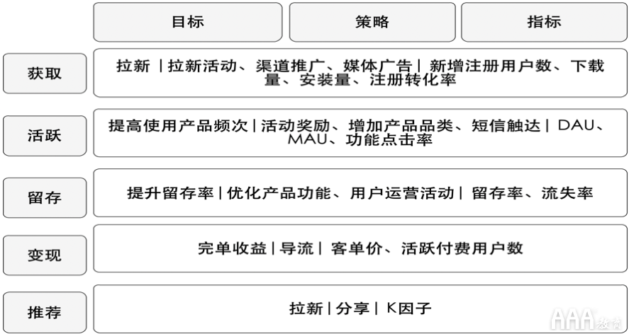 大數(shù)據(jù)如何使用OSM模型和AARRR模型搭建指標體系 