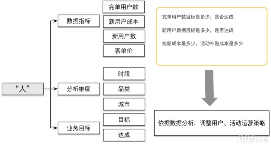 大數(shù)據(jù)如何使用OSM模型和AARRR模型搭建指標體系 