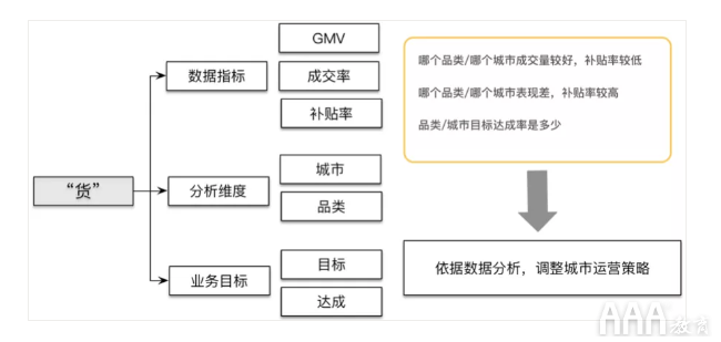 大數(shù)據(jù)如何使用OSM模型和AARRR模型搭建指標體系 