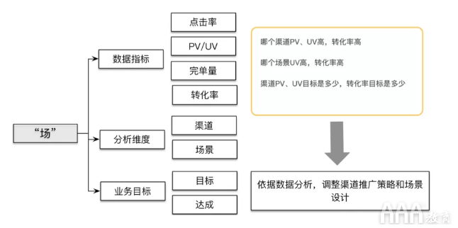 大數(shù)據(jù)如何使用OSM模型和AARRR模型搭建指標體系 