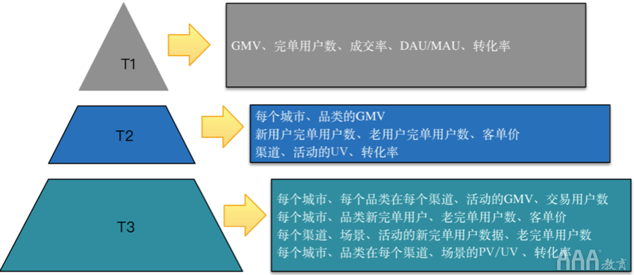 大數(shù)據(jù)如何使用OSM模型和AARRR模型搭建指標體系 