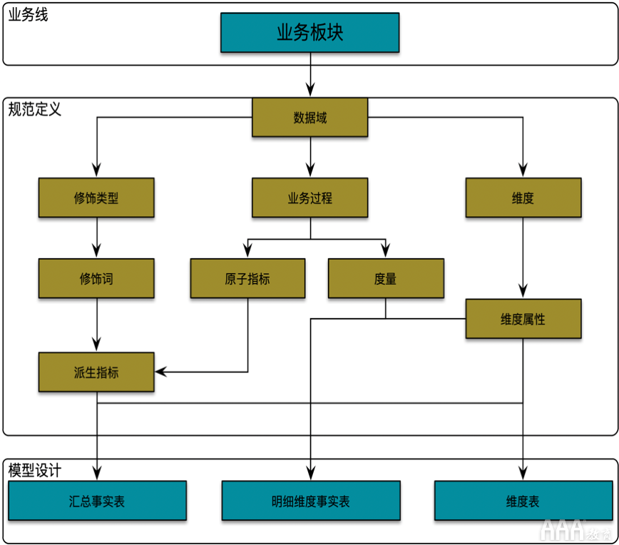 大數(shù)據(jù)如何使用OSM模型和AARRR模型搭建指標體系 