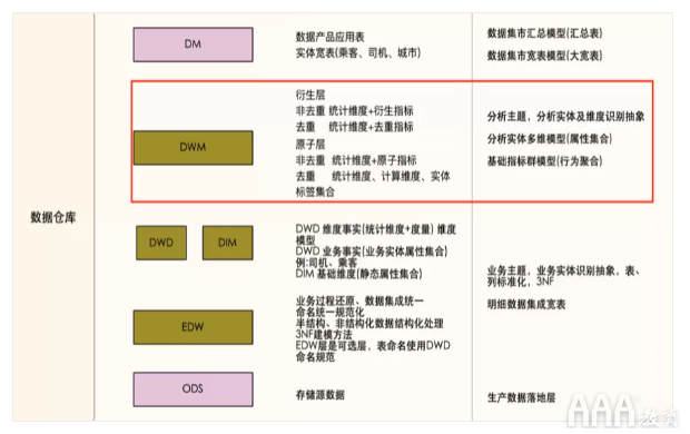 大數(shù)據(jù)如何使用OSM模型和AARRR模型搭建指標體系 