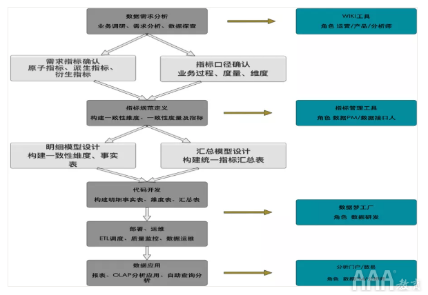 大數(shù)據(jù)如何使用OSM模型和AARRR模型搭建指標體系 