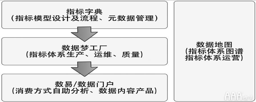 大數(shù)據(jù)如何使用OSM模型和AARRR模型搭建指標體系 