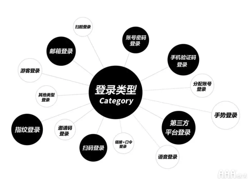 UI設(shè)計注冊--登錄全鏈路教程