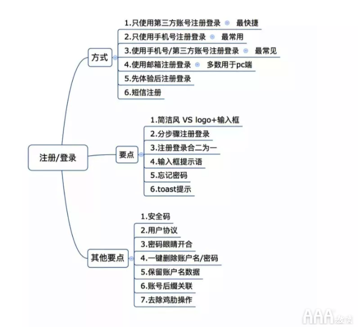 UI設(shè)計注冊--登錄全鏈路教程