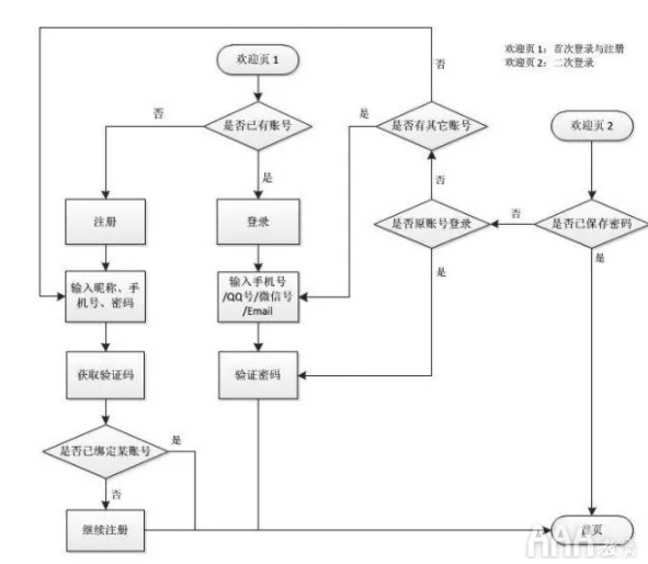 UI設(shè)計注冊--登錄全鏈路教程