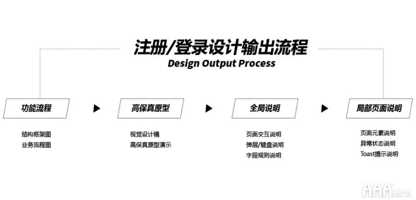 UI設(shè)計注冊--登錄全鏈路教程