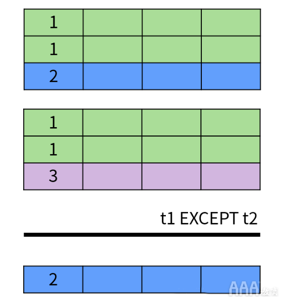 大數(shù)據(jù)分析中關(guān)系數(shù)據(jù)庫SQL的設(shè)計(jì)思想