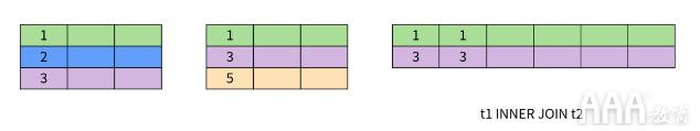 大數(shù)據(jù)分析中關(guān)系數(shù)據(jù)庫SQL的設(shè)計(jì)思想