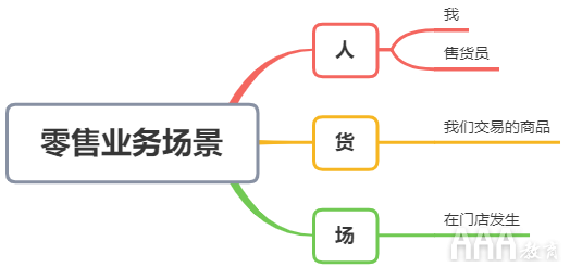 如何從0到1建立數(shù)據(jù)分析指標(biāo)體系底層邏輯